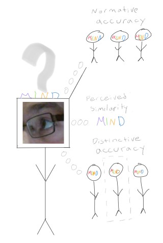 Accuracy Illustration